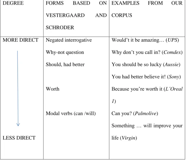 Table 9. Directness in English advertisements. 