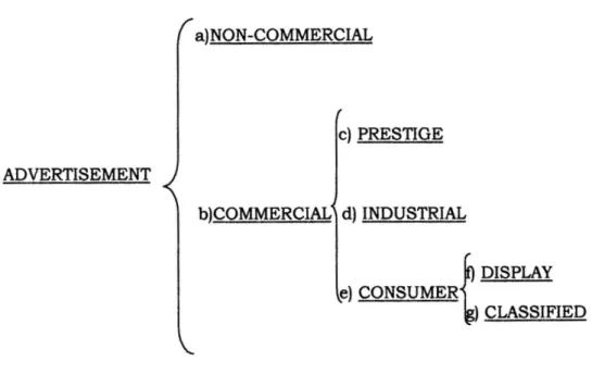 Diagram 3. Types of advertisements 