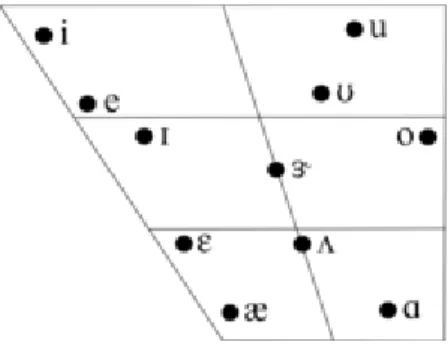 Table 3. English vowels (based on Gimson 39) 