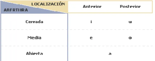 Table 4. Spanish vowels (based on D’Introno et al. 104-5) 