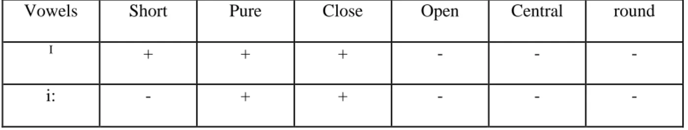 Table 5. Distinctive features    /i:/ - / I / (based on Roach 186) 