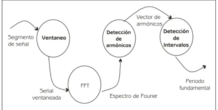Figura 8. Diagrama de flujo de datos (DFG), para               metodología