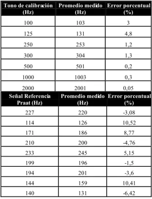 Tabla 1. Error porcentual para diferentes señales de prueba Tono de calibración  (Hz)  Promedio medido (Hz)  Error porcentual (%)  100  103  3  125  131  4,8  250  253  1,2  300  304  1,3  500  501  0,2  1000  1003  0,3  2000  2001  0,05  Señal Referencia 