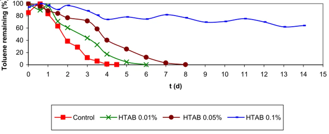 Figure 9. Batch assays with cationic detergent (HTAB) solutions and 11  µL toluene  volume injected