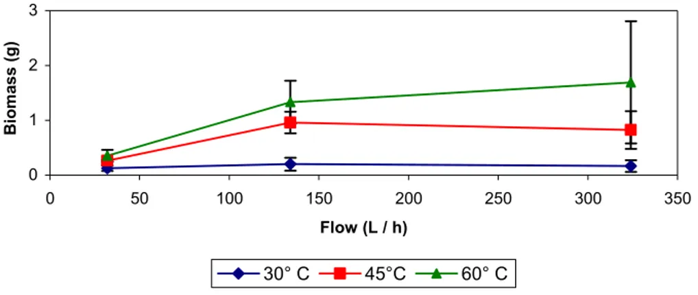 Figure 10. Backwashing applied at different temperatures and flow rates. 