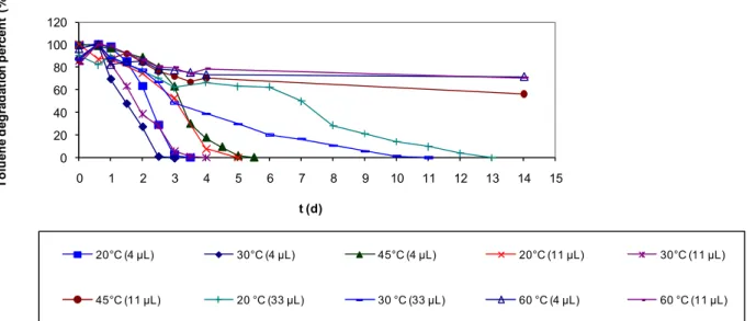 Figure 11. Batch assays at different temperatures and volumes of toluene.  0 20406080100120 0 1 2 3 4 5 6 7 8 9 10 11 12 13 14 15 Toluene degradation percent  (%) t (d) 20°C (4 µL) 30°C (4 µL) 45°C (4 µL) 20°C (11 µL) 30°C (11 µL) 45°C (11 µL) 20 °C (33 µL