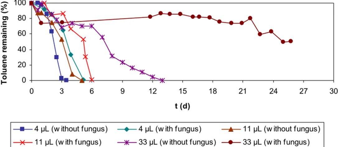 Figure 13. Batch assays with and without fungus (0.3 g VSS L; OD about 0.65–0.70 A) at  20 °C and different volumes of injected toluene