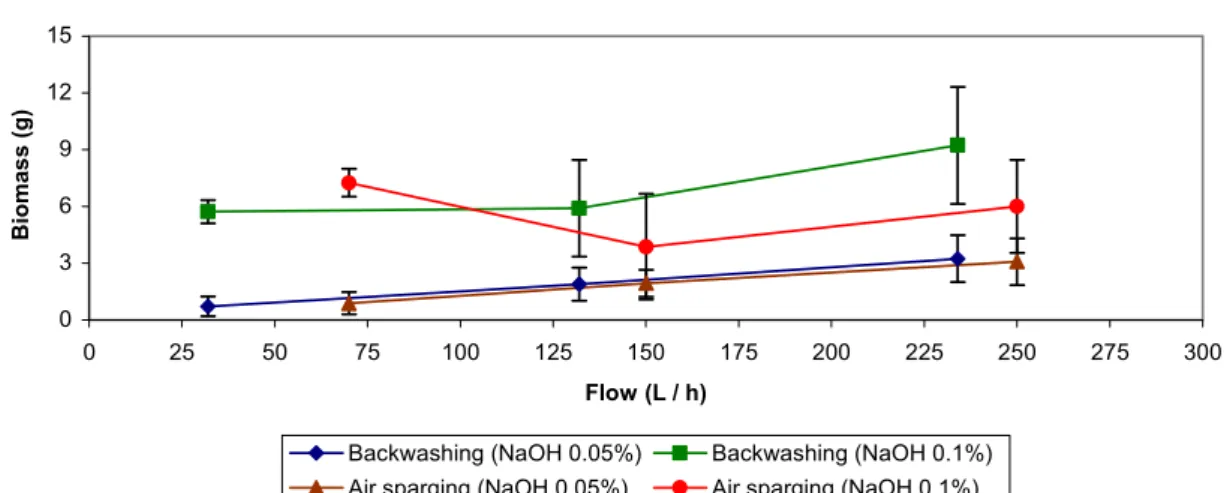 Figure 3. Backwashing and air sparging applying NaOH solutions. 