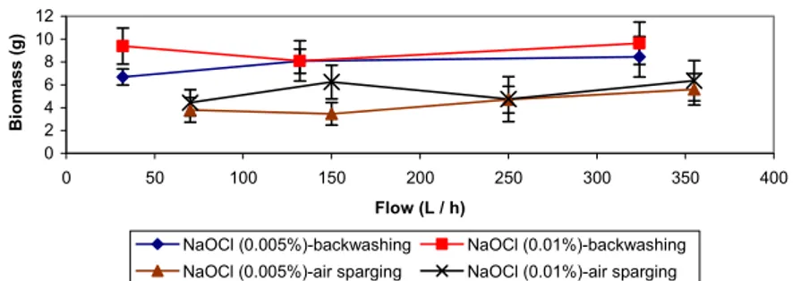 Figure 6. Backwashing and air sparging treatments with NaOCl solutions. 