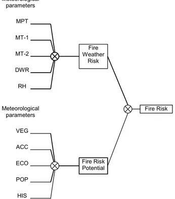 Figure 3. final classification of fire risk obtained  heuristically from fire weather risk and fire risk potential