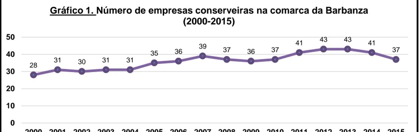 Gráfico 1. Número de empresas conserveiras na comarca da Barbanza  (2000-2015)