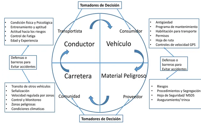 Figura  3.    Modelo  de  Gestión  de  Transporte.    Adaptado  de  los  autores,  Alania  E