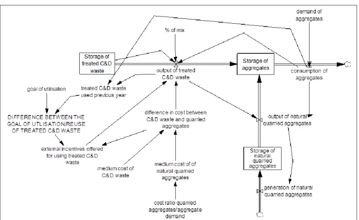 Figure 4. Storage of aggregates. 