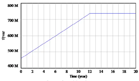 Figure 5. Demand of aggregates. 