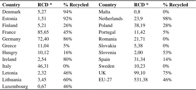 Table 1. Average rate of recycling of construction and demolition (C&amp;D) waste. 