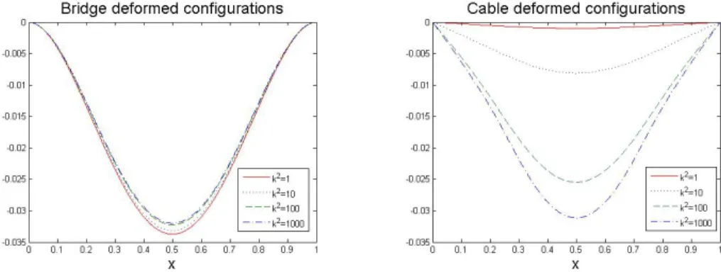 Figure 3. Example 3: Bridge and cable deformed configurations at final time for different values of k 2