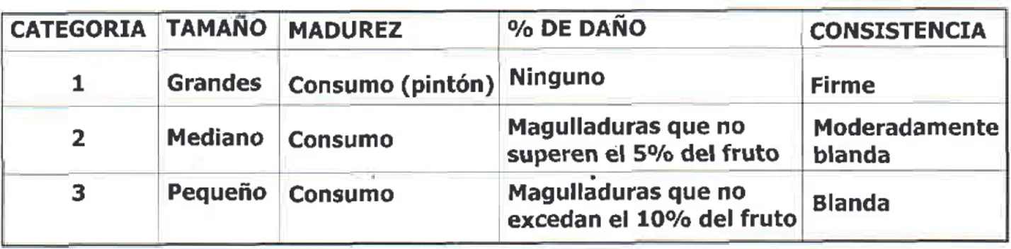 Tabla 5. Gategorlas  de calidad  para clasificación  del fruto de cocona para transformac¡ón