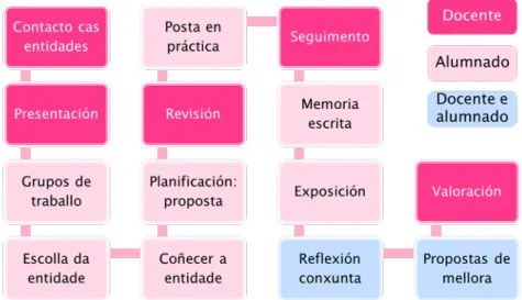 Figura 1: Esbozo das distintas fases da execución da proposta de ApS. 