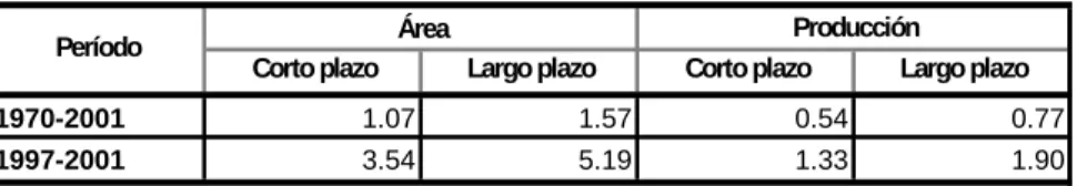 TABLA 1. ELASTICIDAD PRECIO DE LA OFERTA DE ALGODÓN EN COLOMBIA*