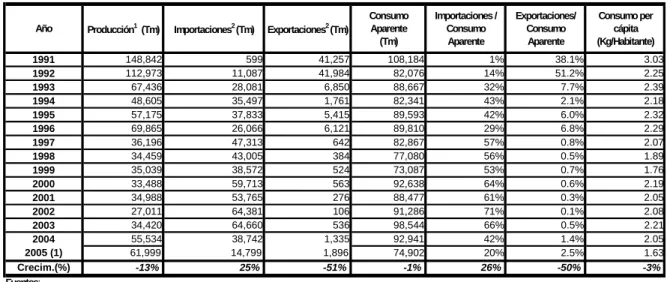 TABLA 3. ESTIMACIÓN DEL CONSUMO APARENTE DE ALGODÓN EN COLOMBIA