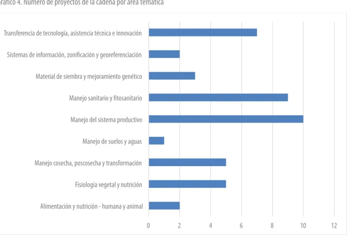 Gráfico 4. Número de proyectos de la cadena por área temática 