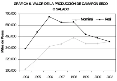 TABLA 3. COMERCIO CADENA DE CAMARÓN DE PESCA ( Comercio en miles de dólares e IBCR )