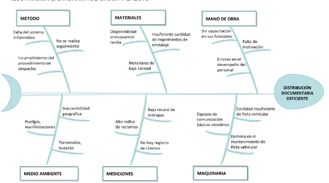 ILUSTRACIÓN 1: DIAGRAMA DE CAUSA Y EFECTO  