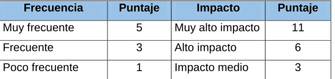 Tabla de valores 