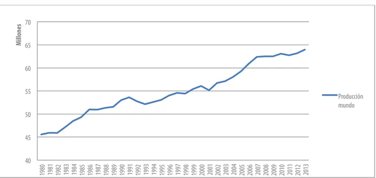 Gráfico 2. Producción (t) Mundial de Carne 1980-2013 