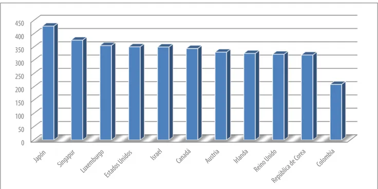 Gráfico 3. Los 10 Países con los mayores rendimientos de Carne del Mundo y Colombia 2013 
