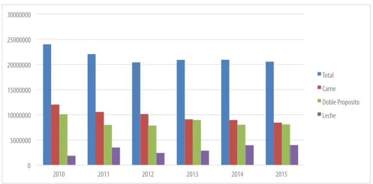 Gráfico 8. Inventario bovino según propósito. Colombia 2010-2015 