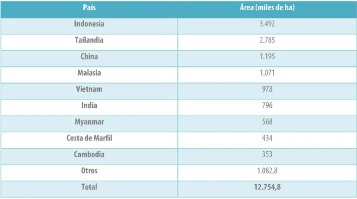 Tabla 2. Área de caucho natural en el  mundo 2015 