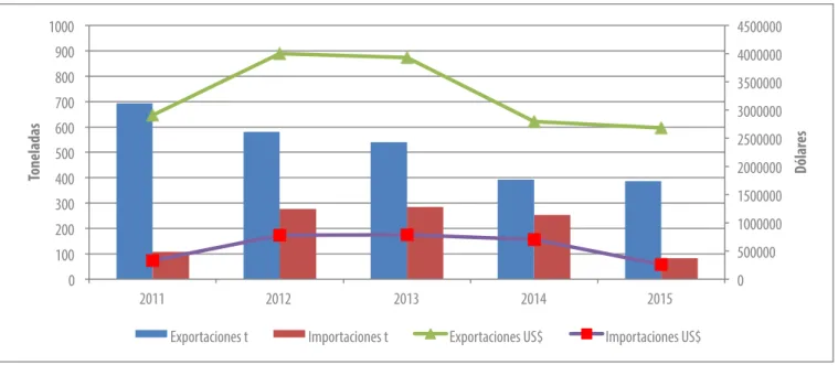 Gráfico 2. Dinámica del volumen (Toneladas) y valor (Miles US$) de las exportaciones e importaciones de palmito  en Colombia 