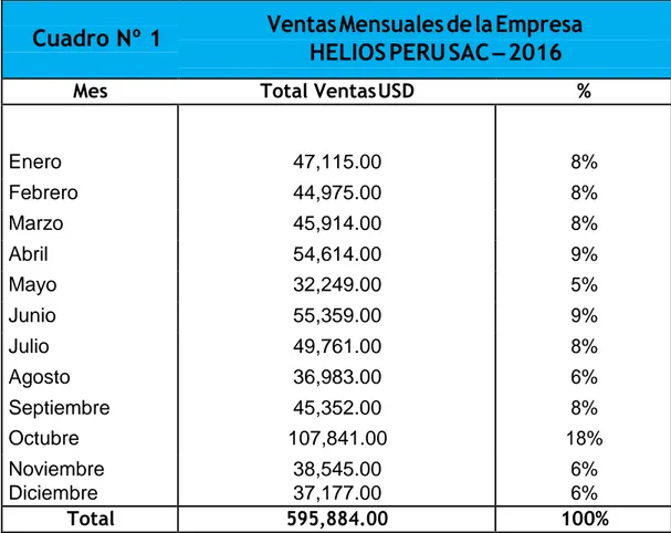 Cuadro Nº 1  Ventas Mensuales de la Empresa  HELIOS PERU SAC – 2016 