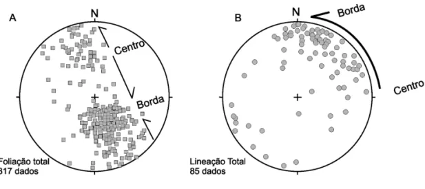 Figura 5 - Estereogramas indicando as variações nas atitudes da foliação gnáissica e respectivas lineações de estiramento, ao longo da estrutura em flor (segundo MAFFRA, 2000).