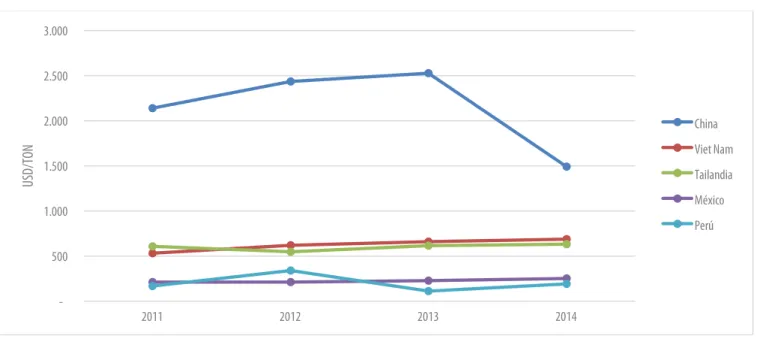 Gráfico 3. Precio internacional al productor. 2010-2014 	  