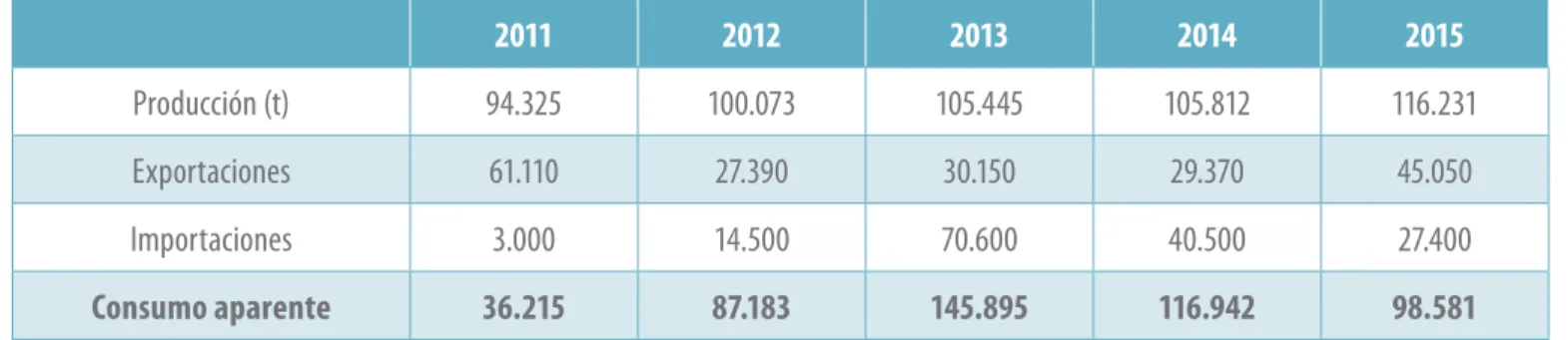 Tabla 4. Consumo aparente nacional 2011 – 2015