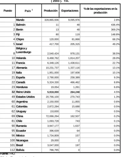 TABLA 4.  PARTICIPACIÓN DE LAS EXPORTACIONES EN LA PRODUCCIÓN.        