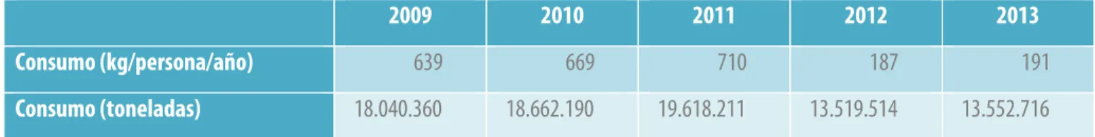 Tabla 3. Consumo mundial 2009-2013 