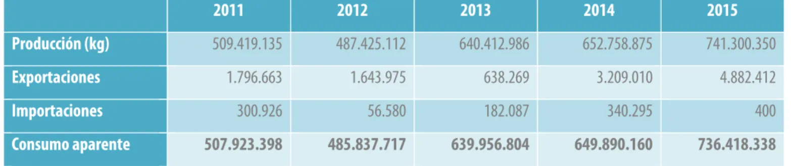 Tabla 4. Consumo aparente nacional 2011 – 2015 