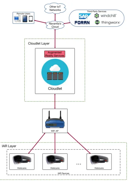 Figure 4. Implemented cloudlet-based architecture.