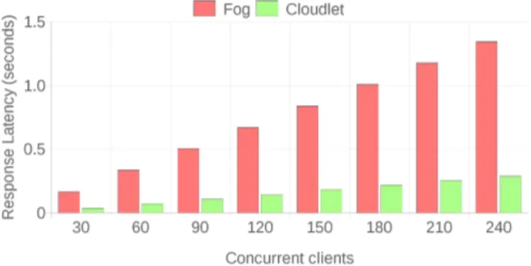 Figure 11. Latencies for 64 KB and 30 to 240 concurrent clients. 4.4. Key Findings