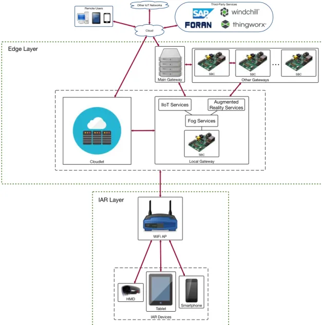 Figure 1. Proposed IAR communications architecture.