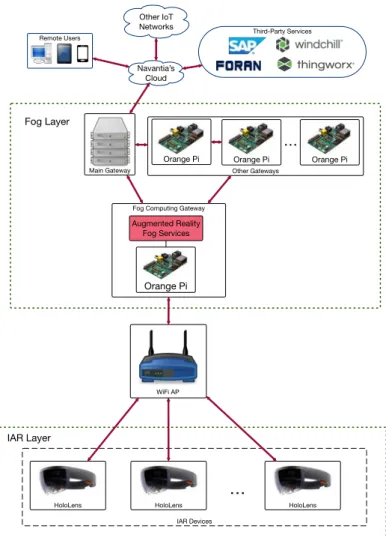 Figure 3. Implemented fog computing-based architecture.