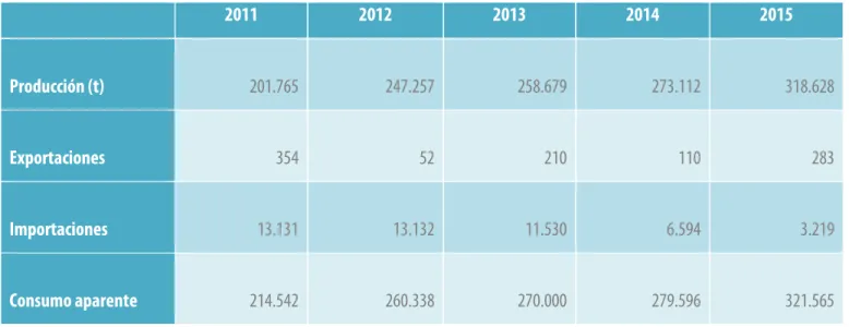 Tabla 4. Consumo aparente nacional 2011 – 2015 