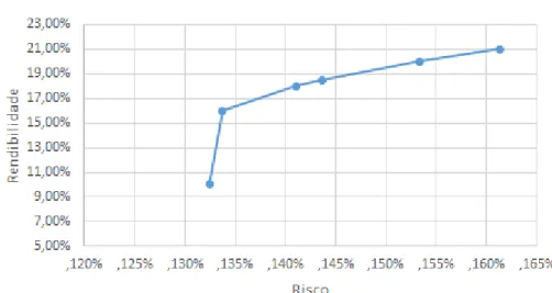 Gráfico 2: Fronteira eficiente de Markowitz. 