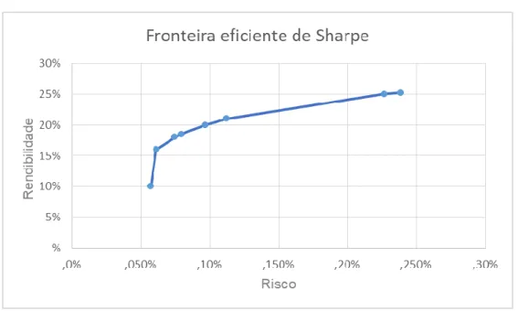 Gráfico 3: Fronteira eficiente de Sharpe 