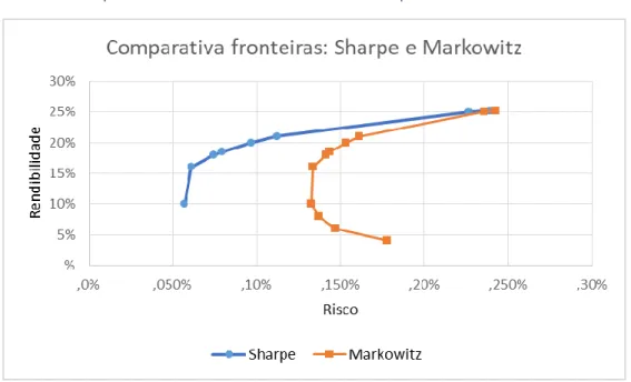 Gráfico 4: Comparación fronteira eficiente Markowitz e Sharpe 