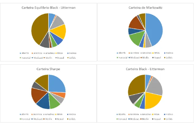 Gráfico 7: Composición das carteiras 