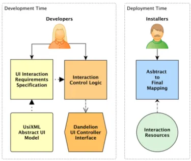 Figure 3. Dandelion adaptable UIs development process. 